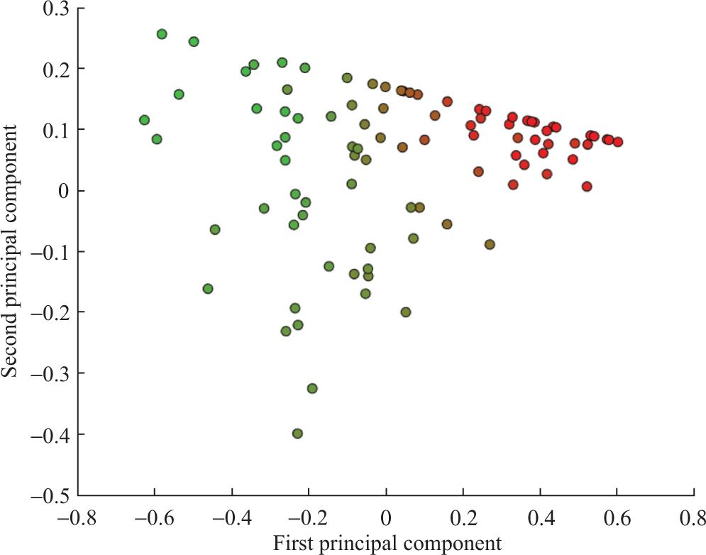 Fuzzy clustering of productive authors in Educational Sciences (n = 96).