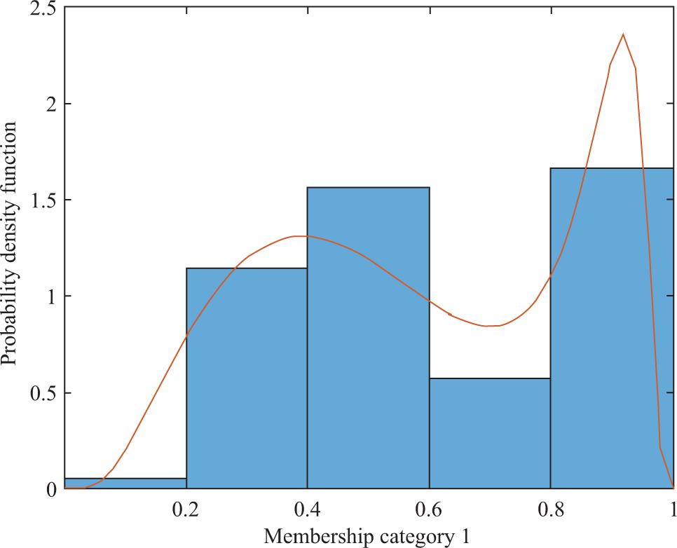 Probability density function of cluster membership coefficients for Educational Sciences (n = 96).