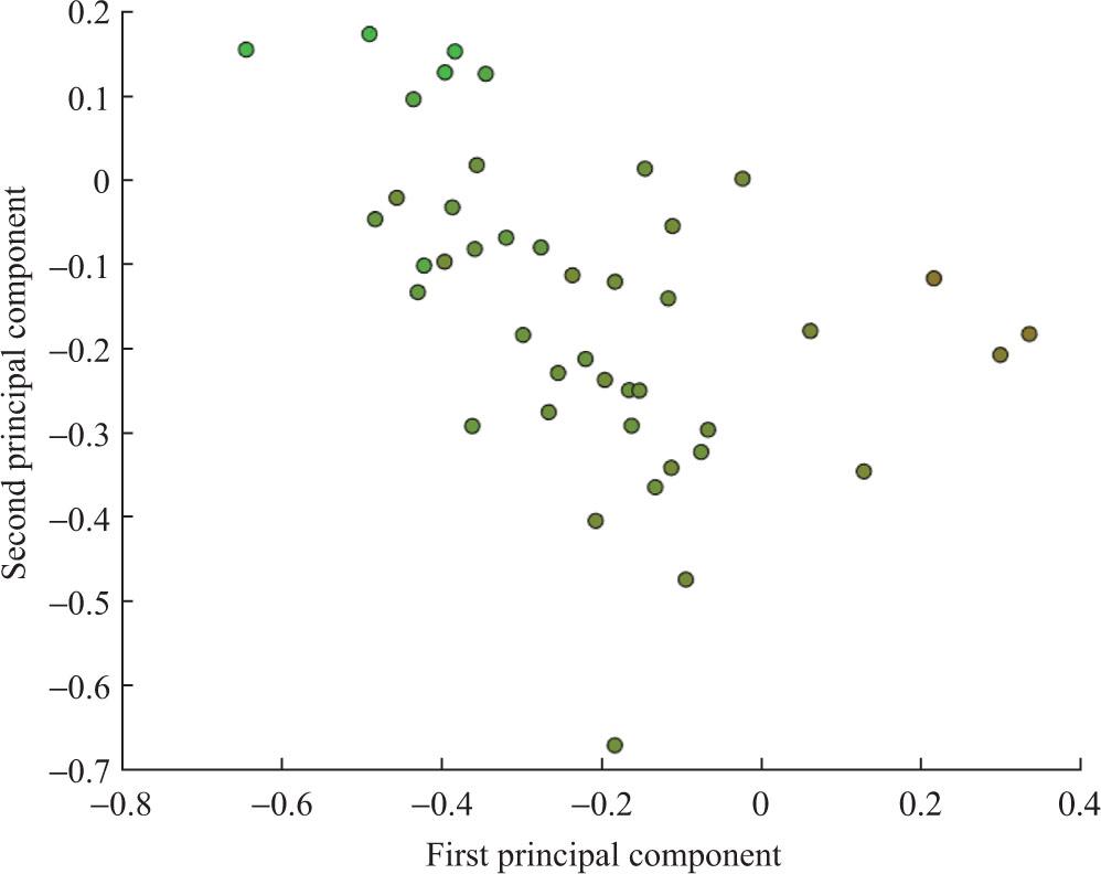 Fuzzy clustering of productive authors in Humanities General (n = 43).