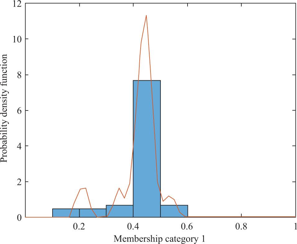 Probability density function of cluster membership coefficients for Humanities General (n = 43).