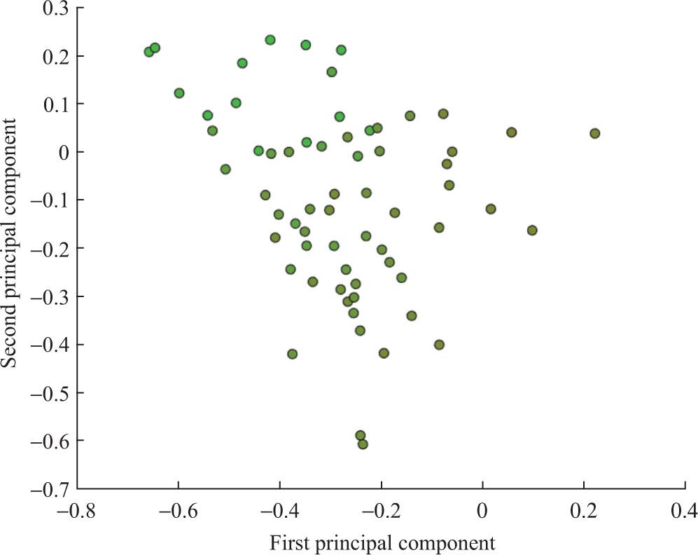 Fuzzy clustering of productive authors in History (n = 66).
