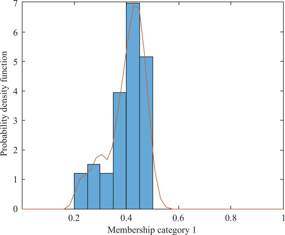 Probability density function of cluster membership coefficients for History (n = 66).