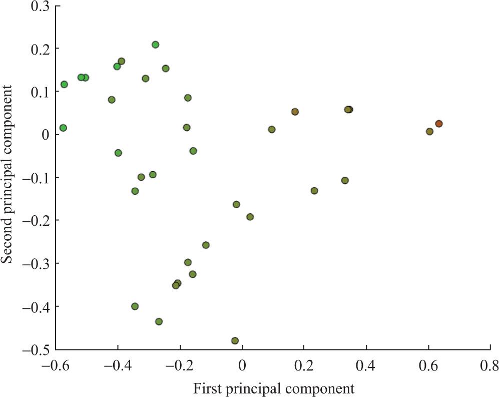 Fuzzy clustering of productive authors in History of Arts (n = 35).