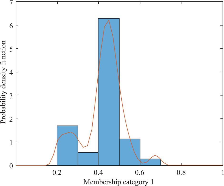 Probability density function of cluster membership coefficients for History of Arts (n = 35).