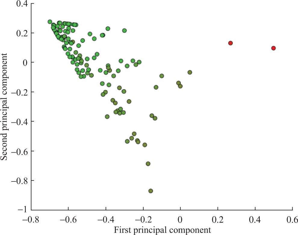 Fuzzy clustering of productive authors in Law (n = 206).