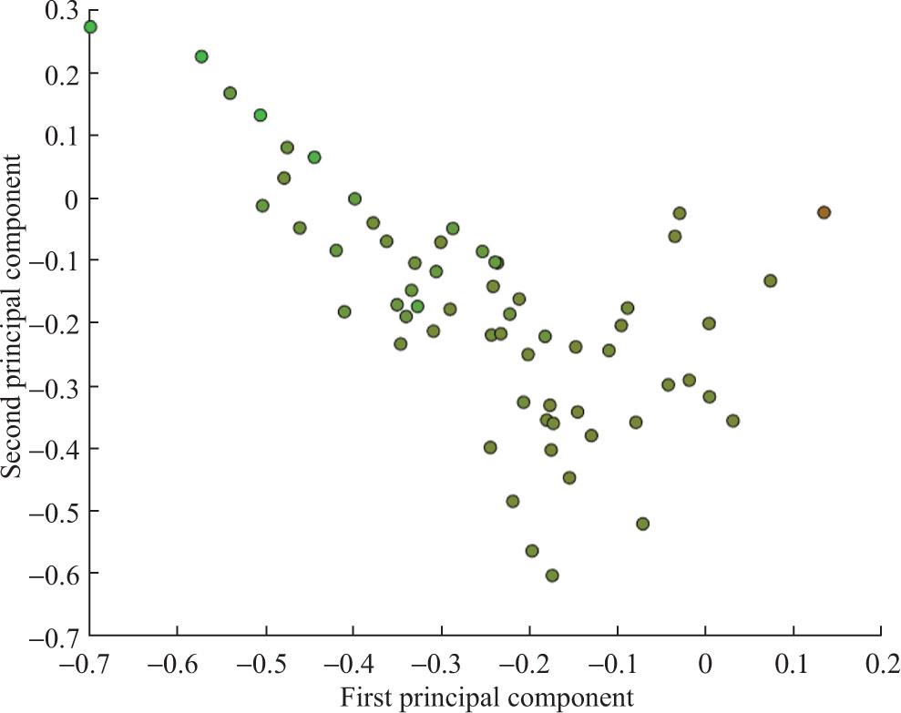 Fuzzy clustering of productive authors in Literature (n = 62).