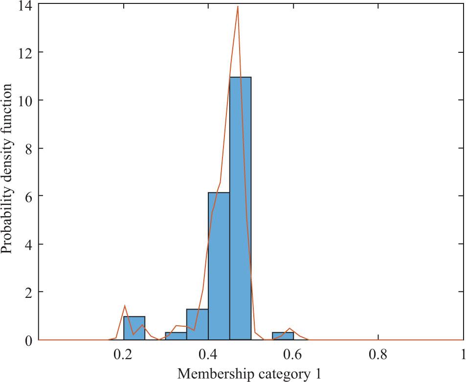 Probability density function of cluster membership coefficients for Literature (n = 62).
