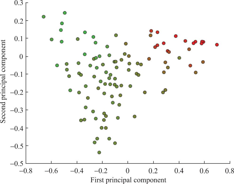 Fuzzy clustering of productive authors in Philosophy (n =108).