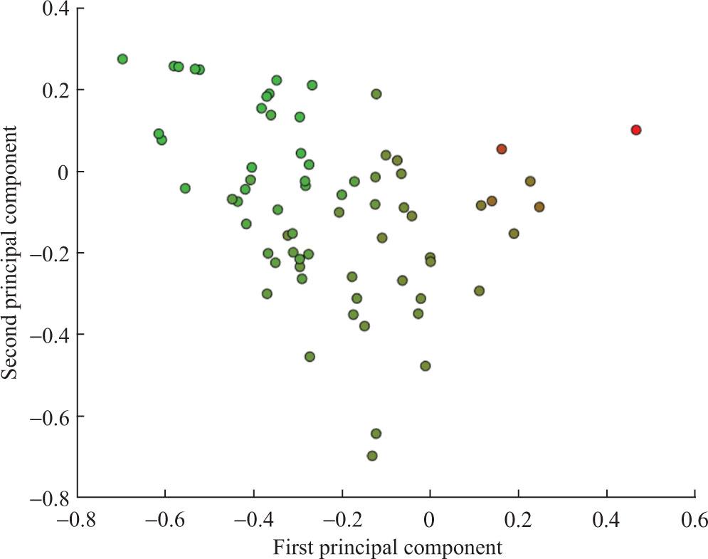 Fuzzy clustering of productive authors in Political Science (n = 74).