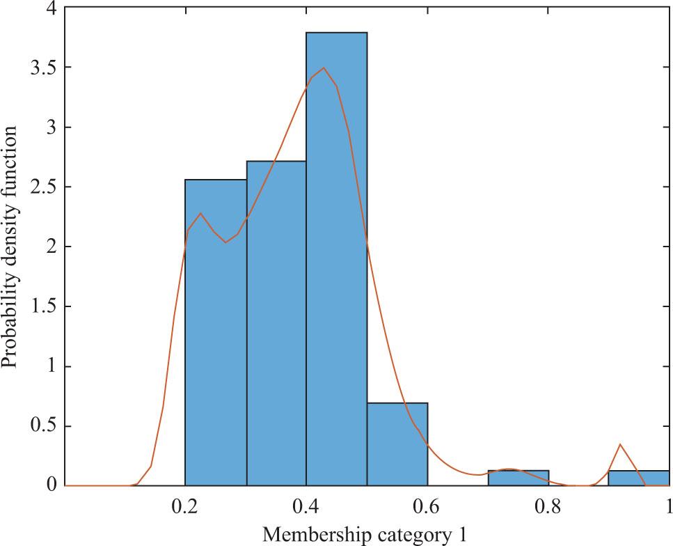 Probability density function of cluster membership coefficients for Political Science (n = 74).
