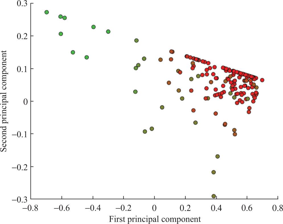 Fuzzy clustering of productive authors in Psychology (n =199).