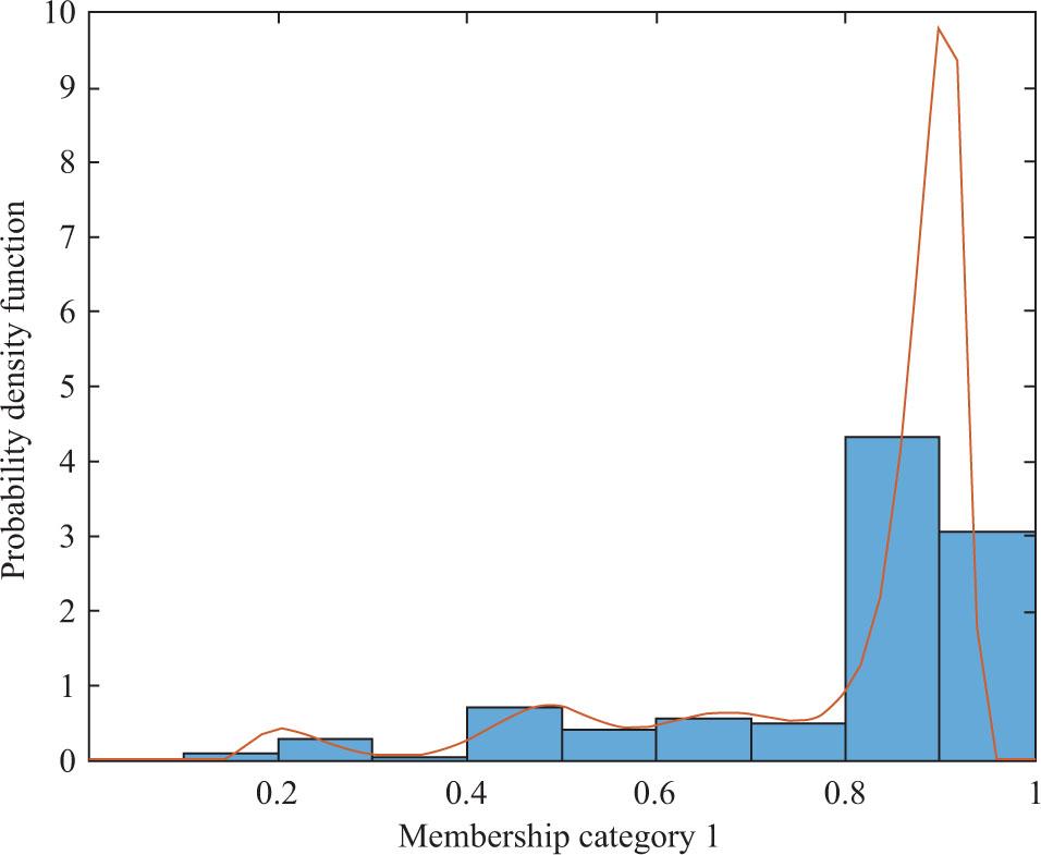 Probability density function of cluster membership coefficients for Psychology (n = 199).
