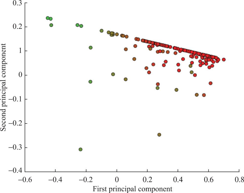 Fuzzy clustering of productive authors in Social Health Sciences (n = 228).