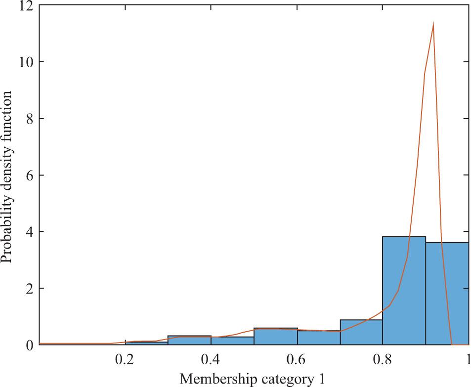 Probability density function of cluster membership coefficients for Social Health Sciences (n = 228).