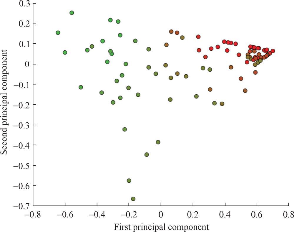 Fuzzy clustering of productive authors in Social Sciences General (n = 102).