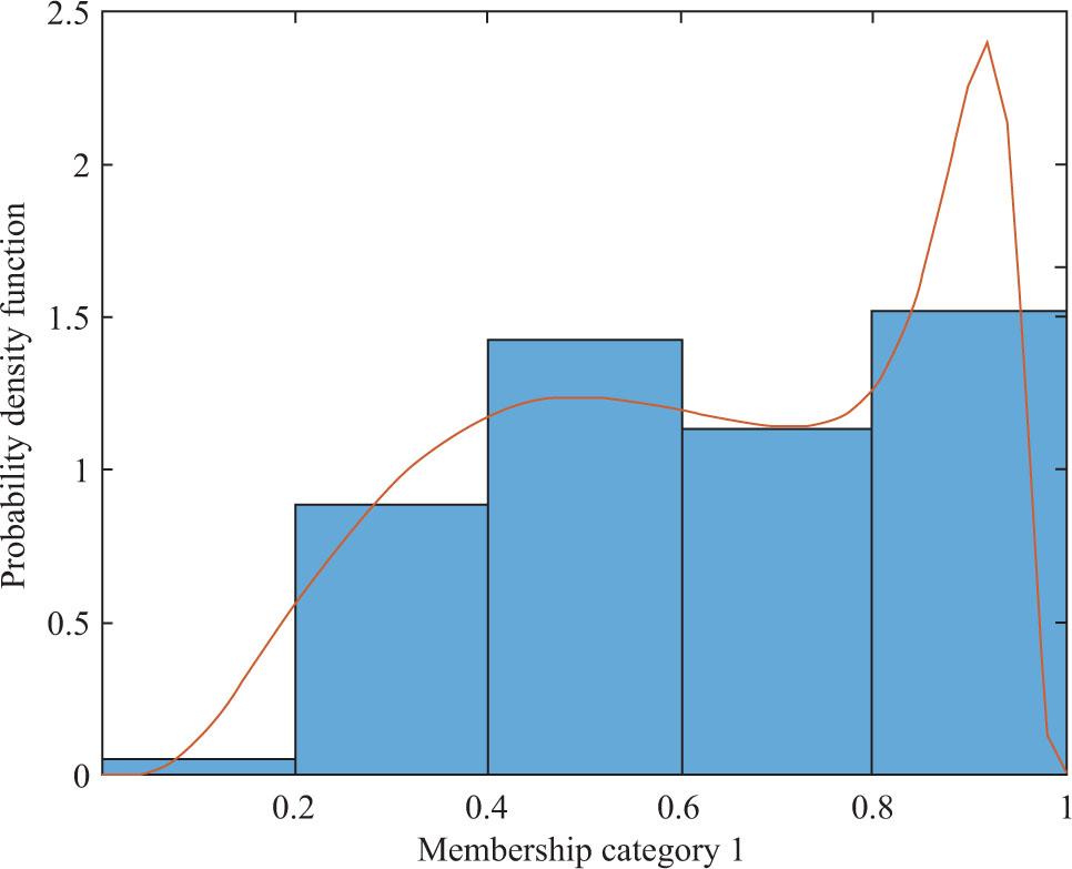 Probability density function of cluster membership coefficients for Social Sciences General (n = 102).