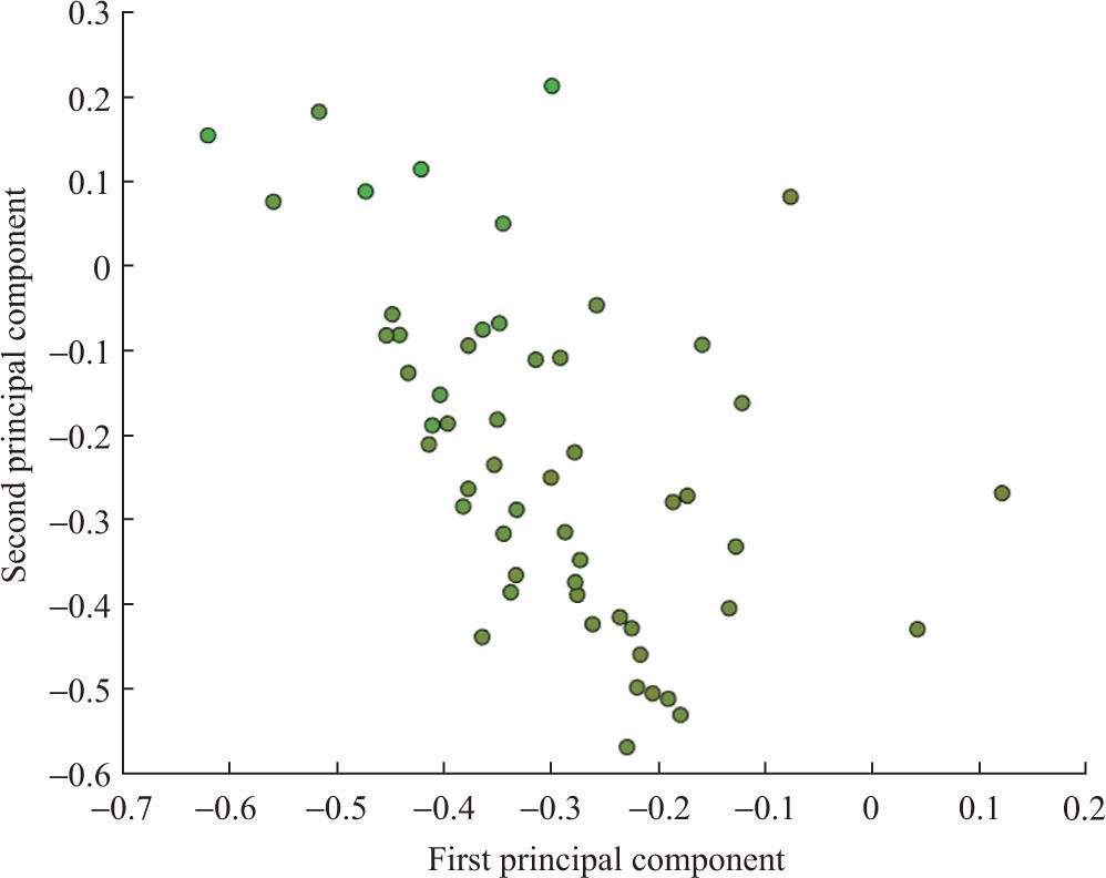 Fuzzy clustering of productive authors in Theology (n = 54).