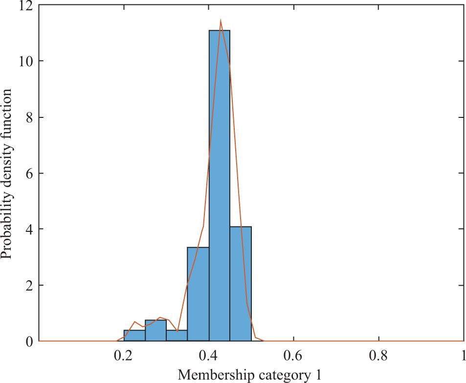 Probability density function of cluster membership coefficients for Theology (n = 54).