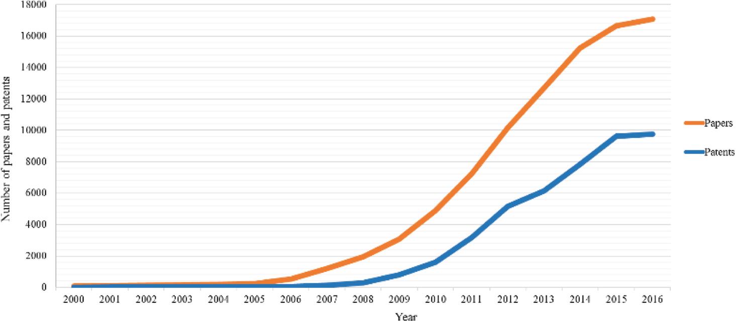 Papers and patents in graphene research by year.