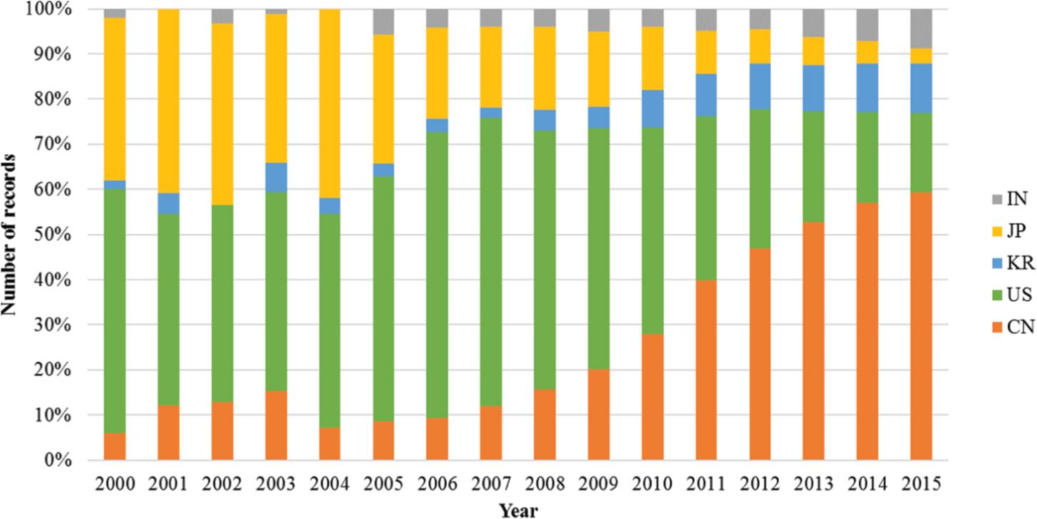 Papers by the top five countries.
