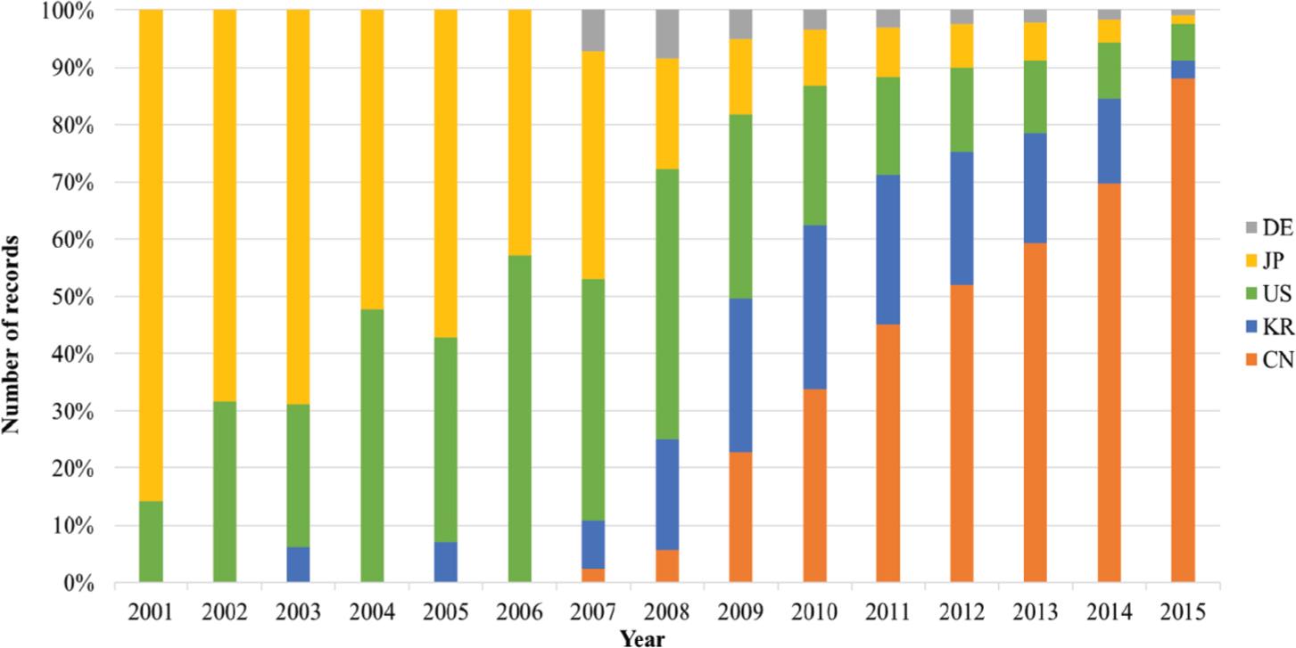 Patents by the top five countries.