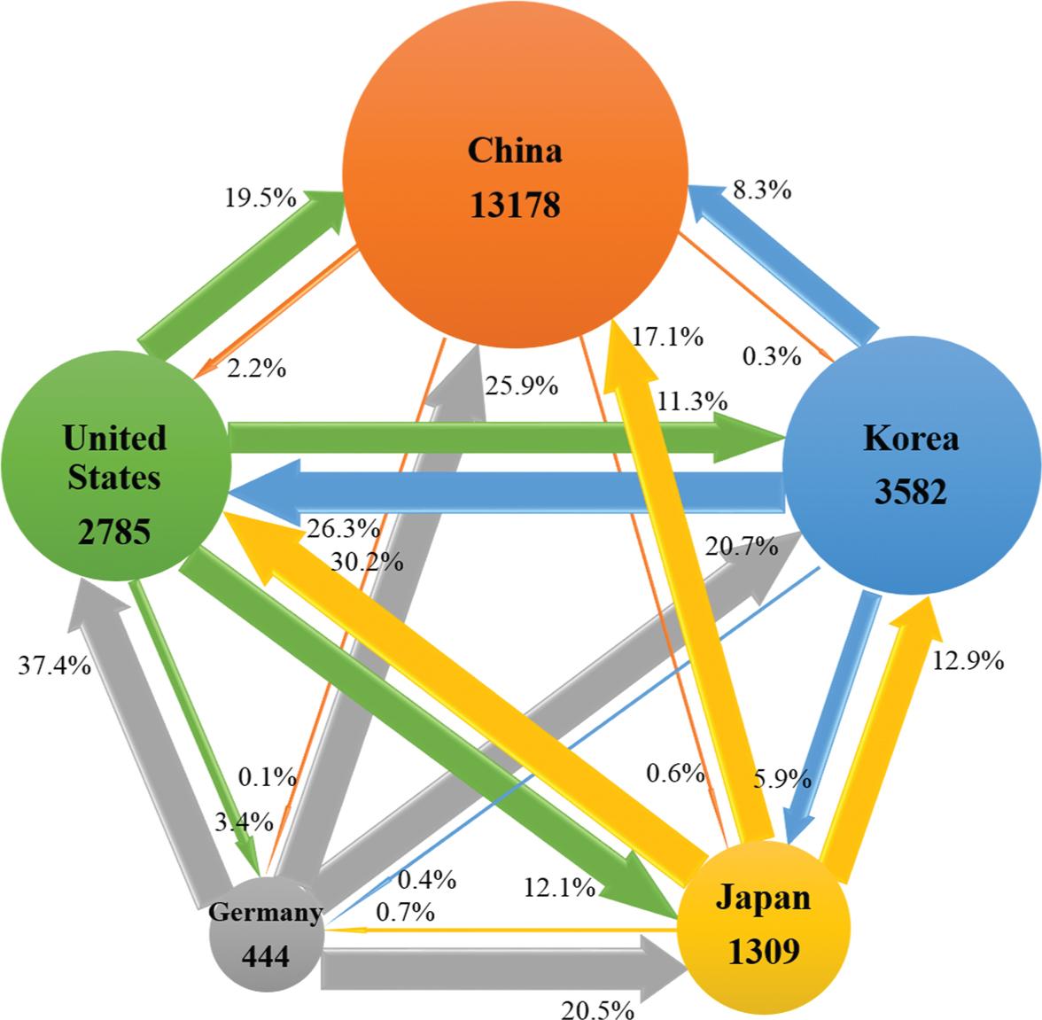 Patent application flow in main countries.
