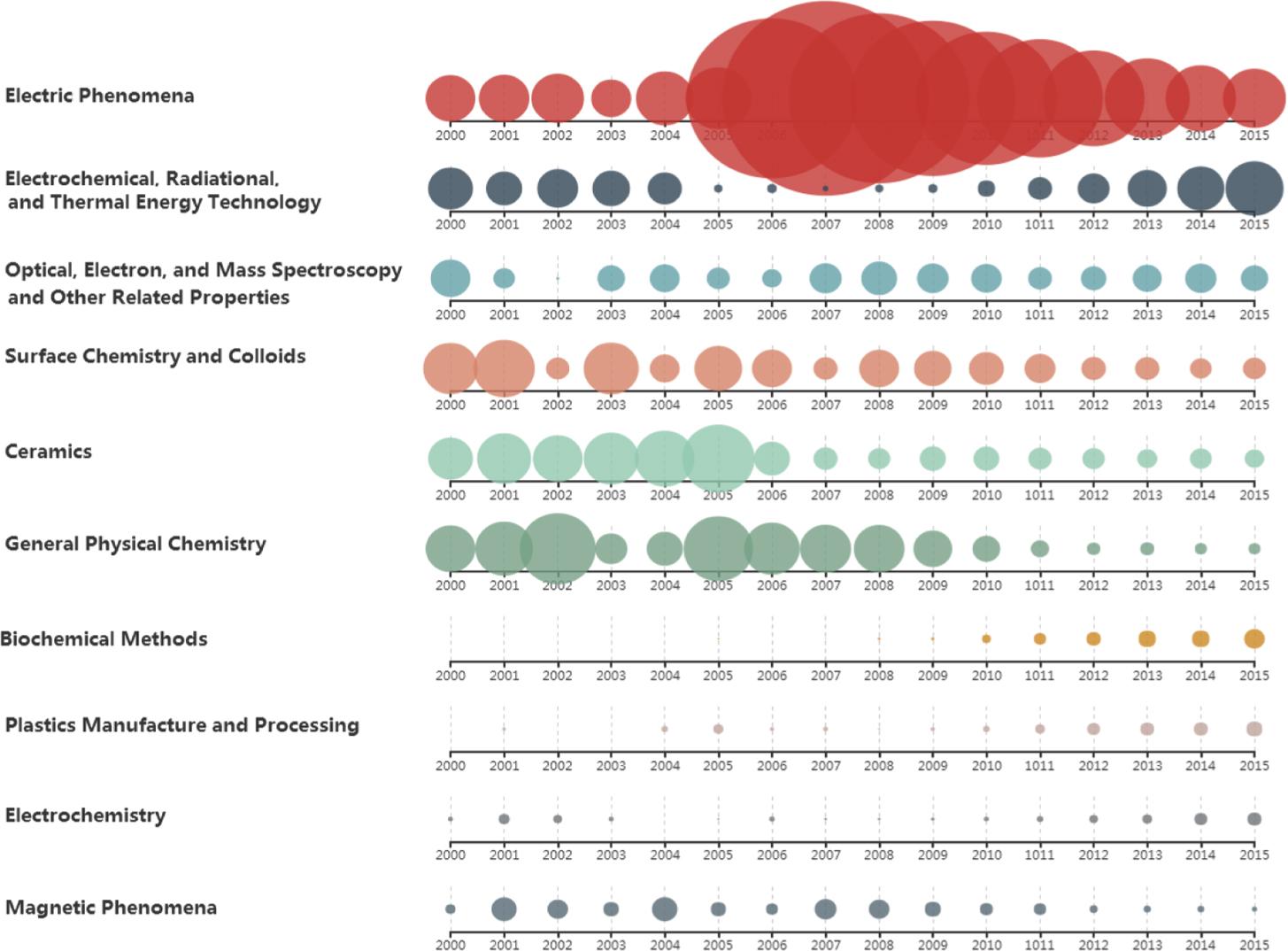 Distribution of global research categories as assigned by CAS.