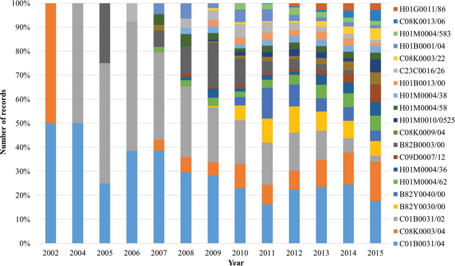 Main technology areas distribution by year.
