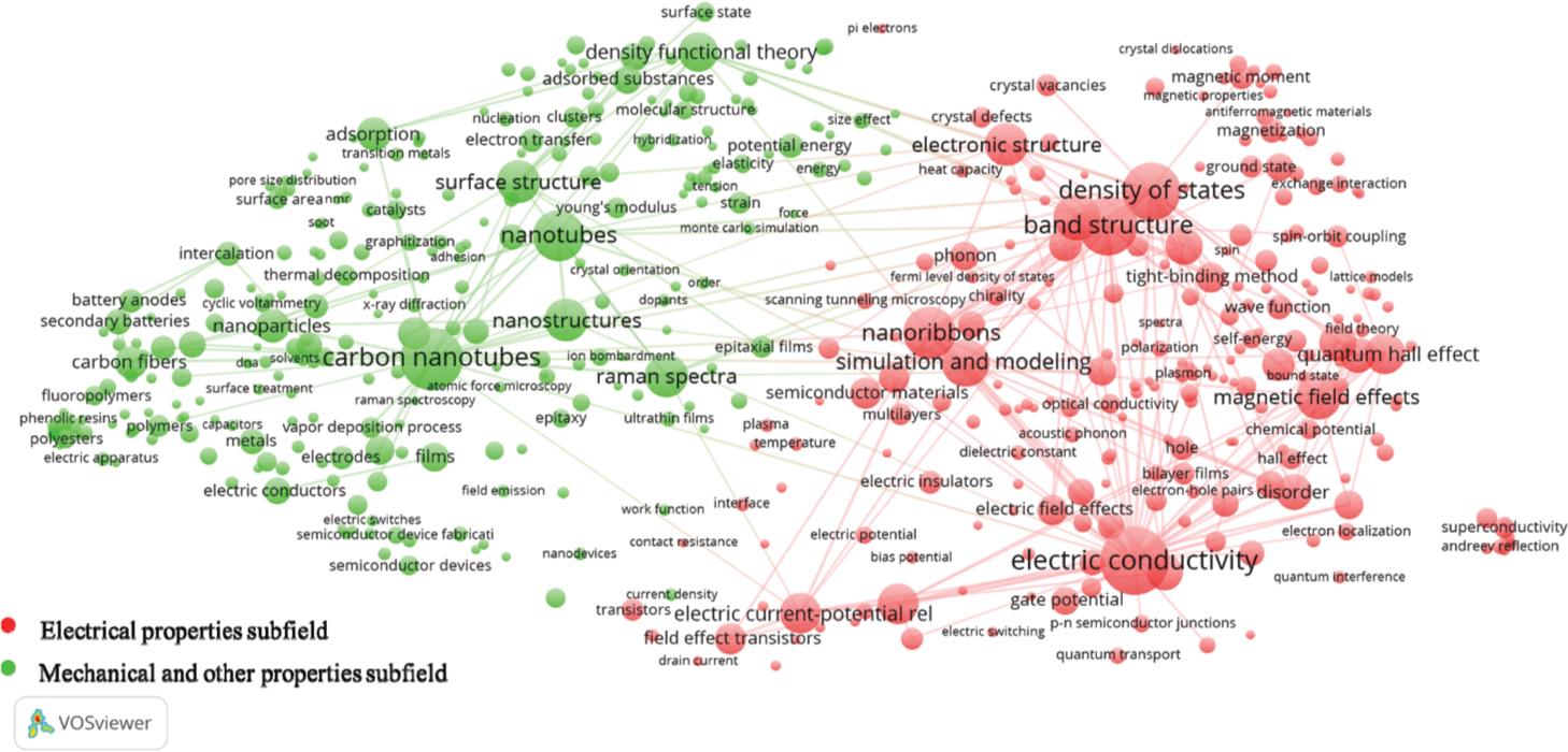 Topics distribution of papers and patents in graphene research (before 2009).