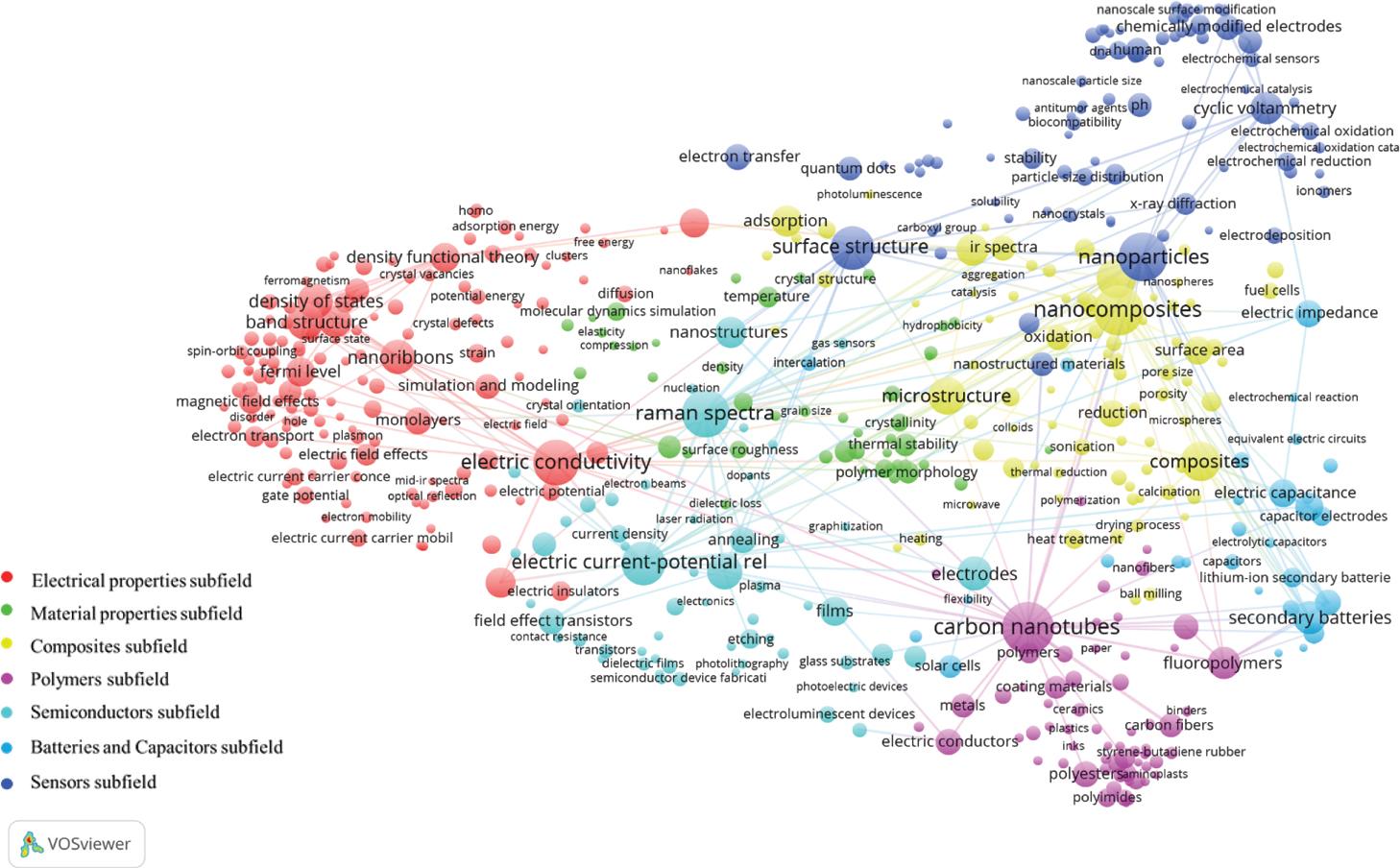 Topics distribution of papers and patents in graphene research (2010–2016).