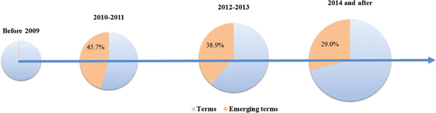Evolution of emerging terms of global papers and patents.
