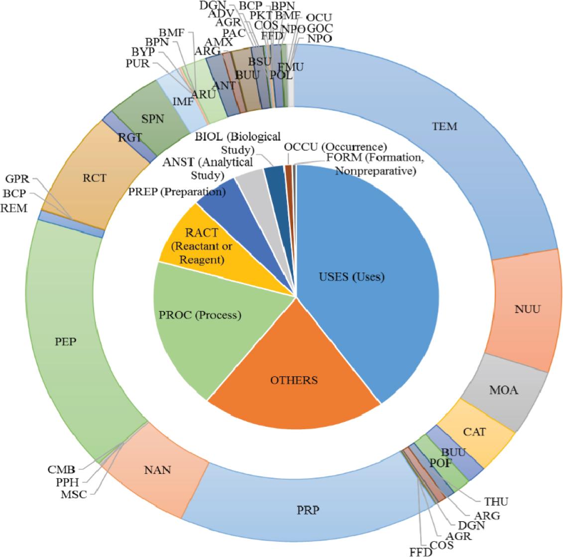 Role distribution of substances reported in graphene research.