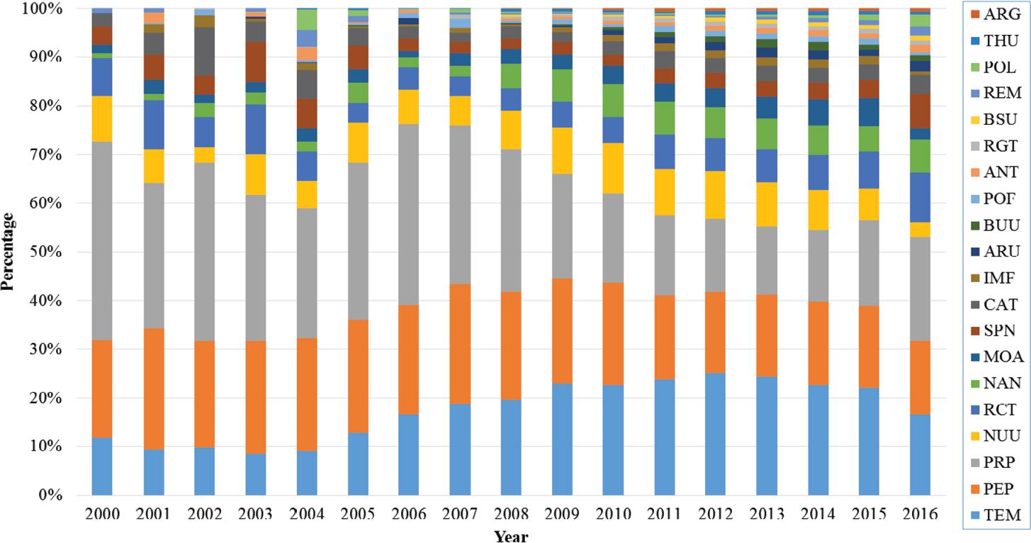 Role trends of substances reported in graphene research.