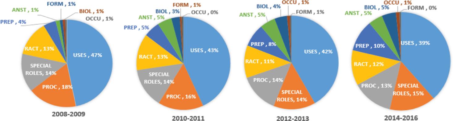 Role evolution of emerging substances in graphene research.