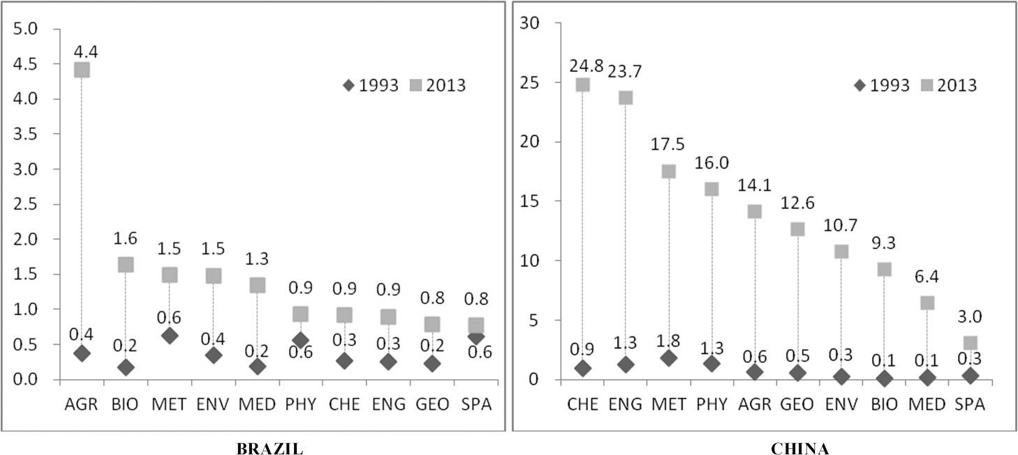 RCij1993 and RCij2013 values across fields for Brazil and China.