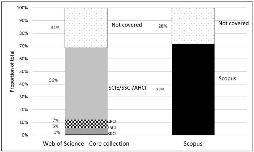Coverage of 2015 and 2016 publications, total all fields and publication types, Scopus and Web of Science.