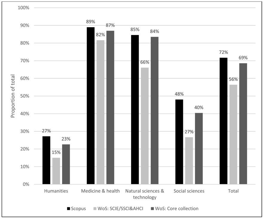 Coverage of 2015 and 2016 publications by domain, total all publication types, Scopus and Web of Science.