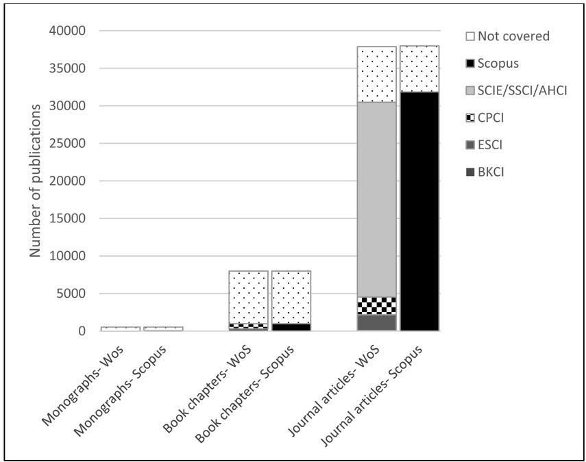 Coverage of 2015 and 2016 publications by publication types, Scopus and Web of Science, number of publications.