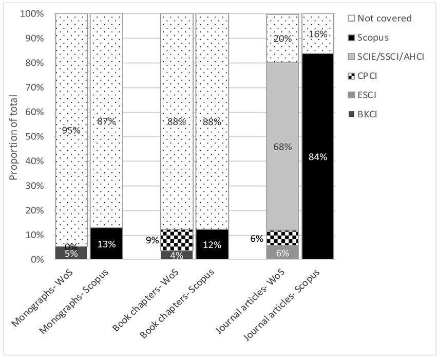 Coverage of 2015 and 2016 publications by publication types, Scopus and Web of Science, proportions.