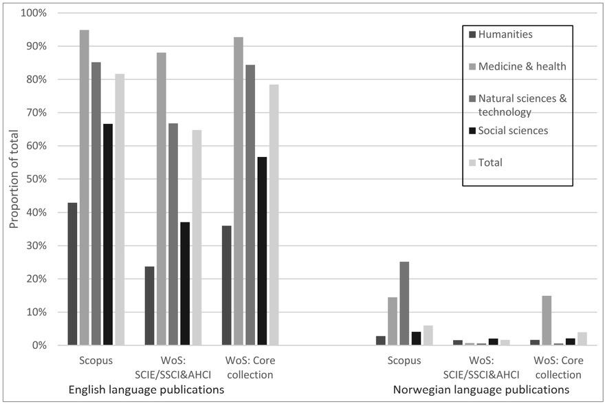 Coverage of 2015 and 2016 publications by publication language and domain, Scopus and Web of Science.