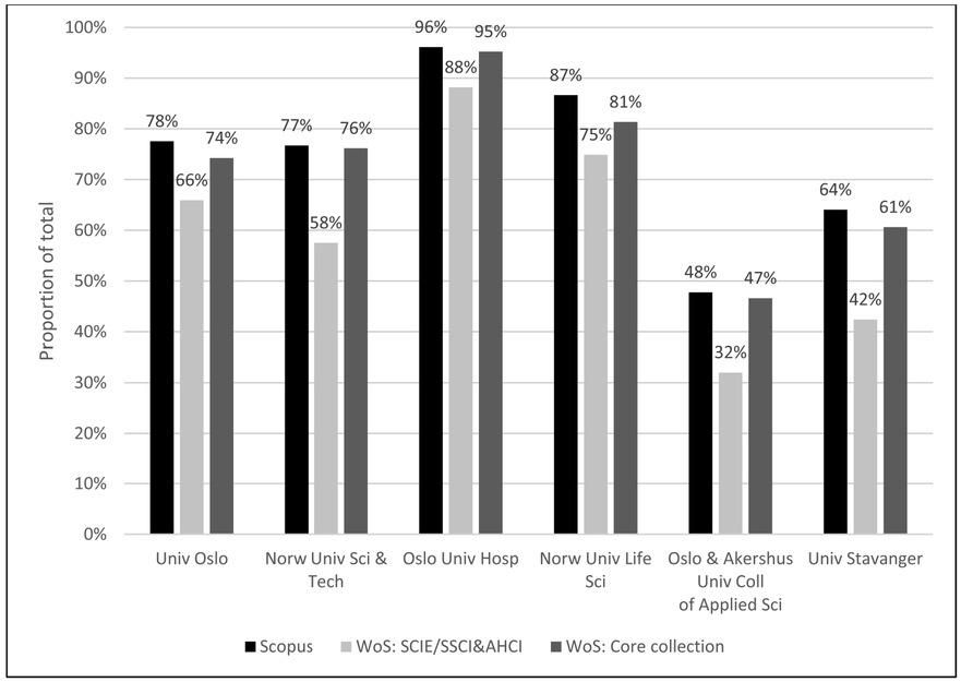 Coverage of 2015 and 2016 publications for selected institutions, Scopus and Web of Science.