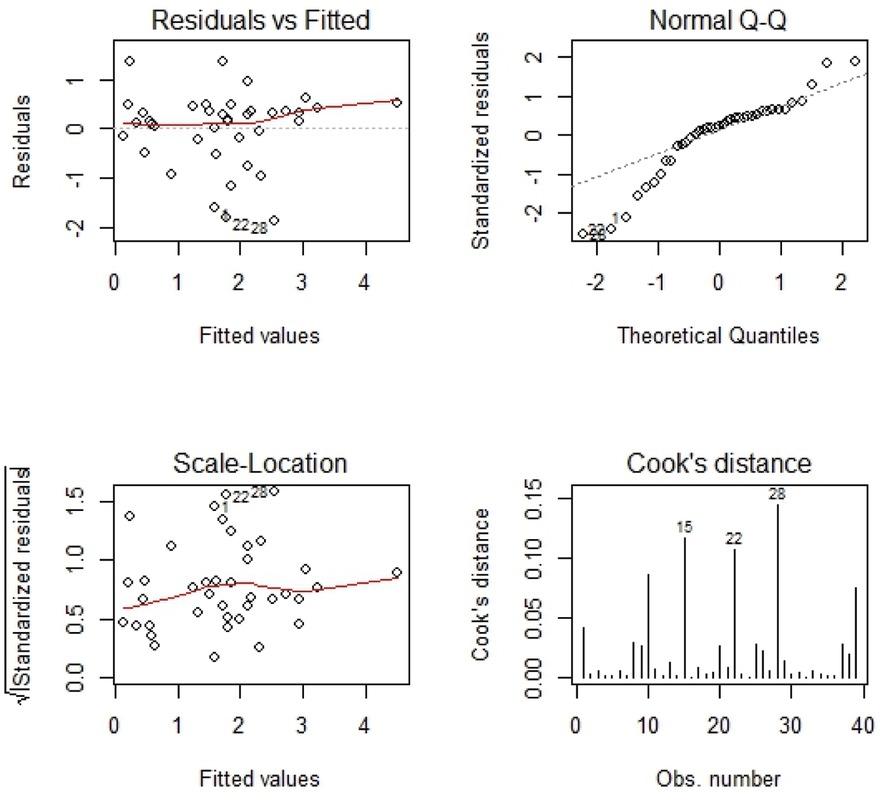 Outliers detected using Cook’s distance.