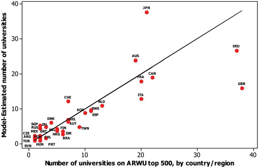 Actual vs MLR model-estimated number of universities on the ARWU (excluded influence observations).