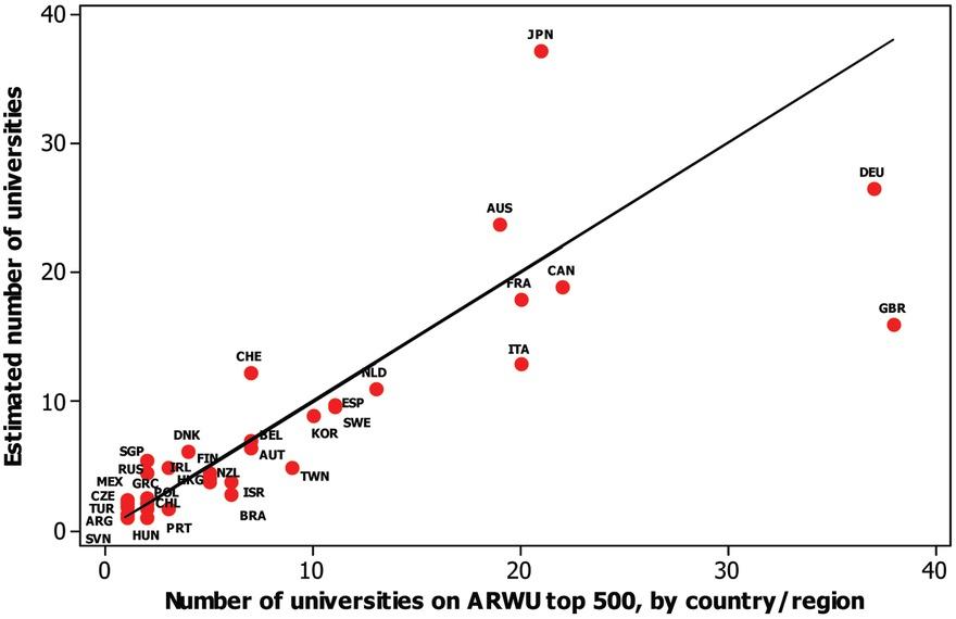 Actual vs robust regression model-estimated number of universities on the ARWU (excluding observations with high influence)