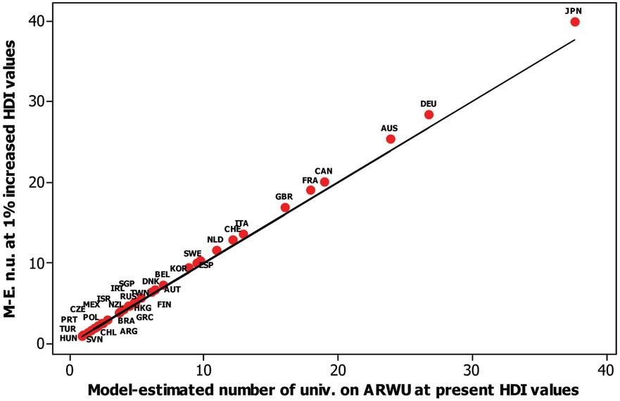 Model-estimated(M-E) number of universities (n.u) on ARWU before vs after raising HDI by 10%.