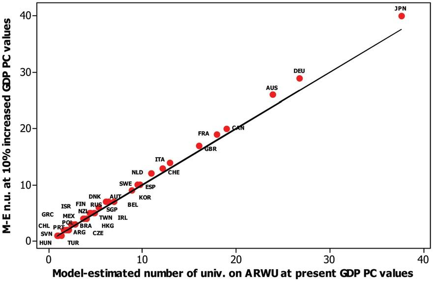Model-estimated (M-E) number of universities(n.u) on ARWU before vs after raising GDP per capita by 10%.