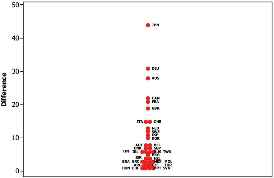 Point graph showing the differences between the number of universities on the ARWU when score 1 is modified.