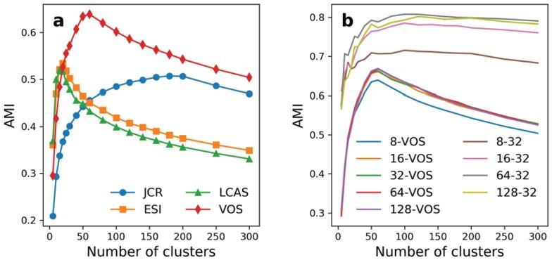 (a) Our vector-based clustering of journals compared with several existing journal classification systems JCR, VOS, ESI and LCAS. (b) We also compare resulted clusters using various dimensions of the node2vec vectors and we find there is not much differences among d = 32, d = 64 and d = 128: the similarity of 64–32 and 128–32 are much higher than that of 8–32 while 16–32 is somewhere in between. Also when Vec clusters with d = 8, 16, 32, 64, 128 are compared against VOS, we find as long as d > 16, increasing d does not make a big difference. Considering both performance and computational cost, we only report the results of d = 32.
