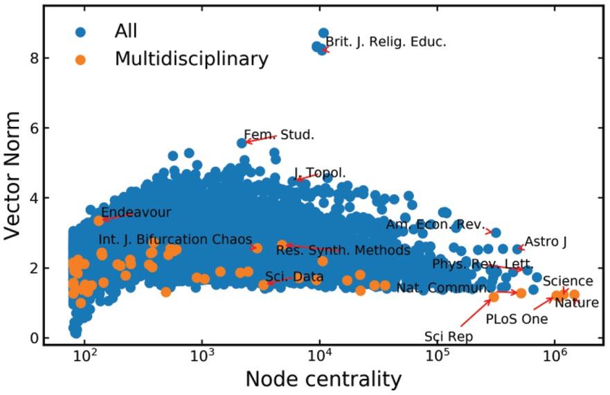 Scatter plot of vector norms versus node centrality. Node centrality is measured as the node occurrence frequency in the random walk series generated for Node2Vec. Orange dots represent journals indexed in Multidisciplinary Science.
