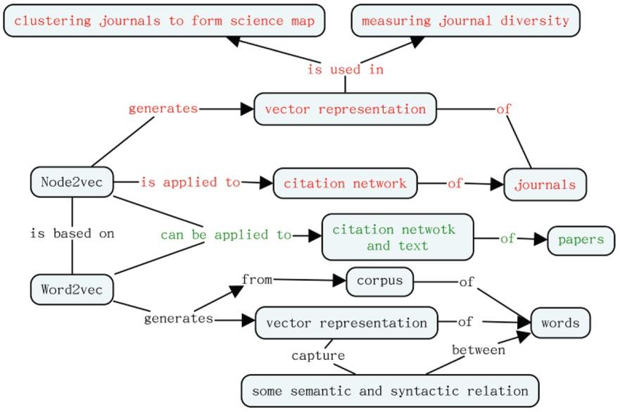 A graphic summary of our work: concepts and connections in red are the ones that have been implemented in the current work while the ones in green can be topics of future investigation. The rest of concepts and connections have been proposed and implemented in earlier studies, see for example, (Mikolov et al., 2013) and (Grover & Leskovec, 2016).